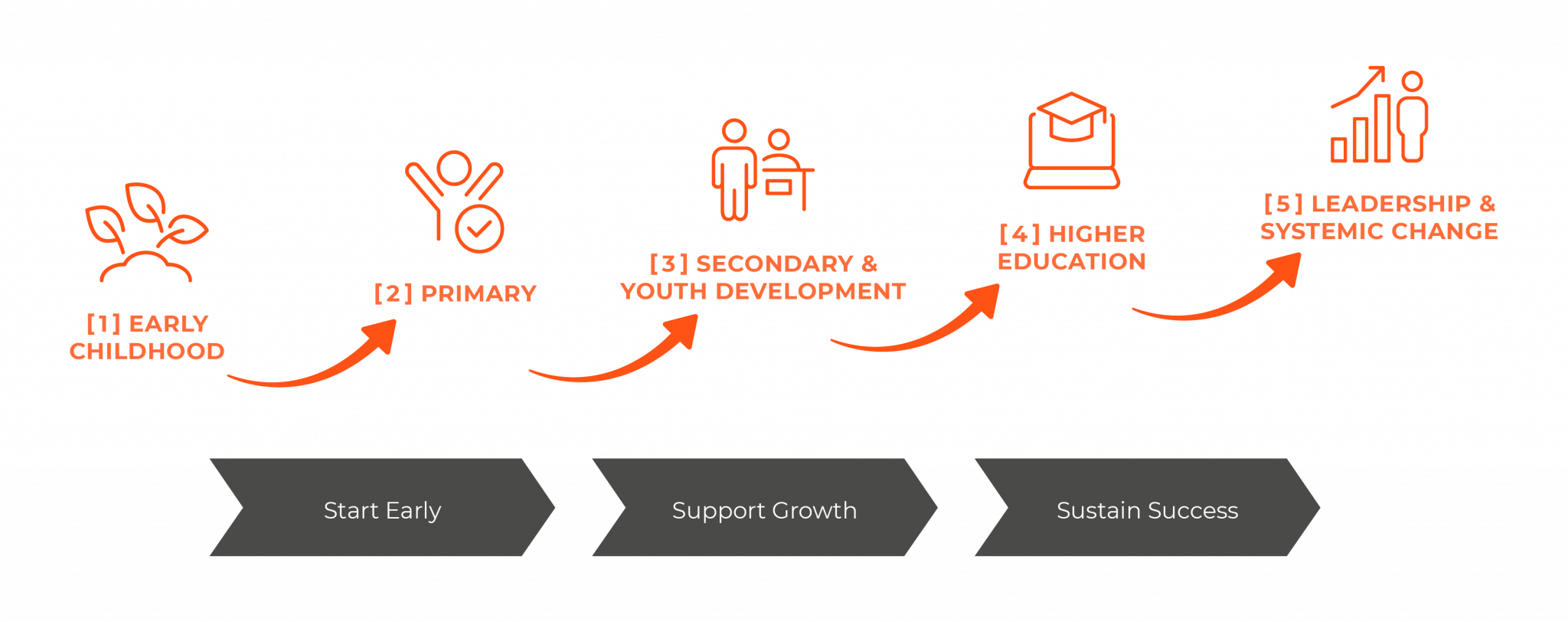 Whole-pathway: early childhood, primary and secondary education, higher education, leadership and systemic change